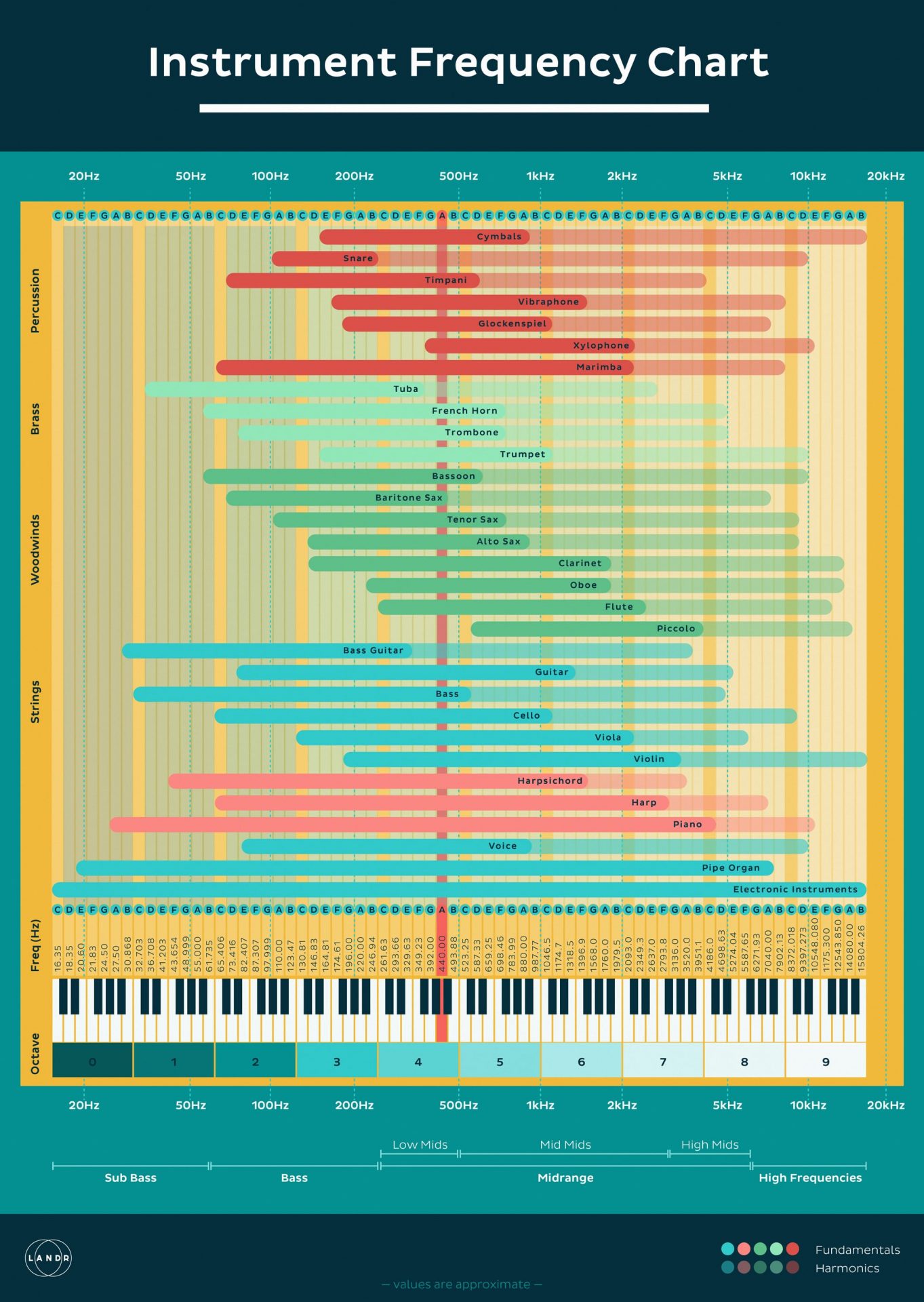 instrument-frequency-chart